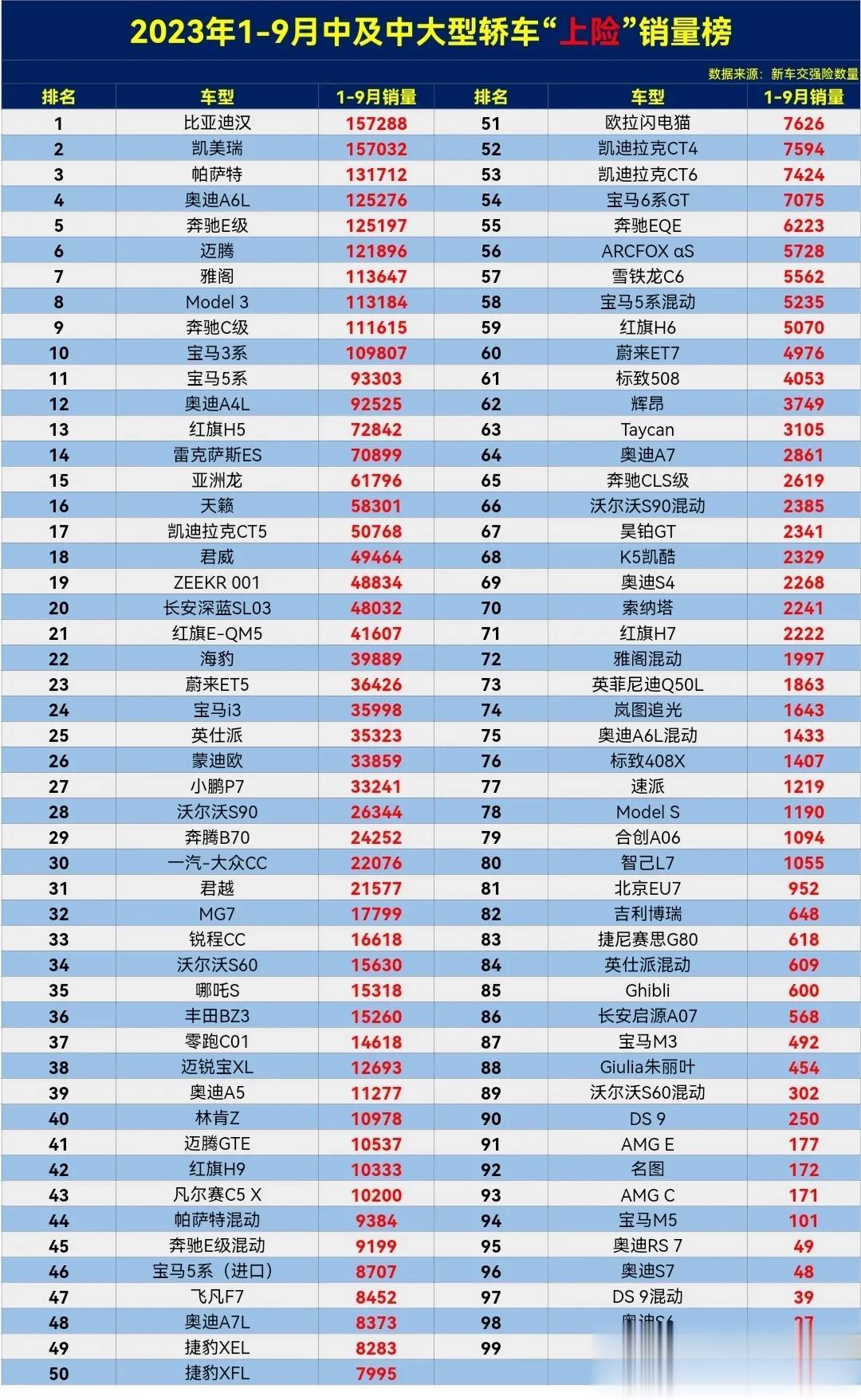 2023年1-9月中及中大型轿车“上险”销量排行榜，第一名比亚迪汉，第二名丰田凯