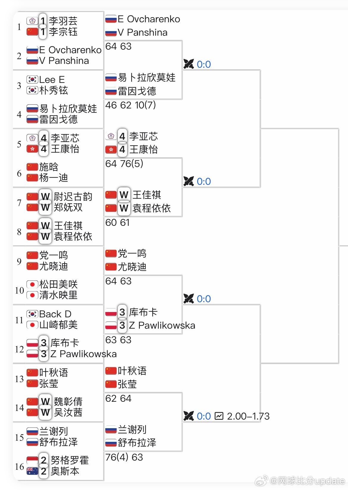 🇨🇳马鞍山W50女双首轮🇨🇳王佳祺/🇨🇳袁程依依6-0/6-1🇨?