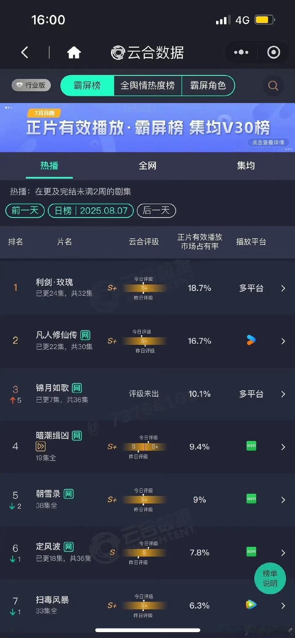 8.7云合：凡人修仙传16.7% ，顶了两天彻底定格了，打响2600保卫战 ​​