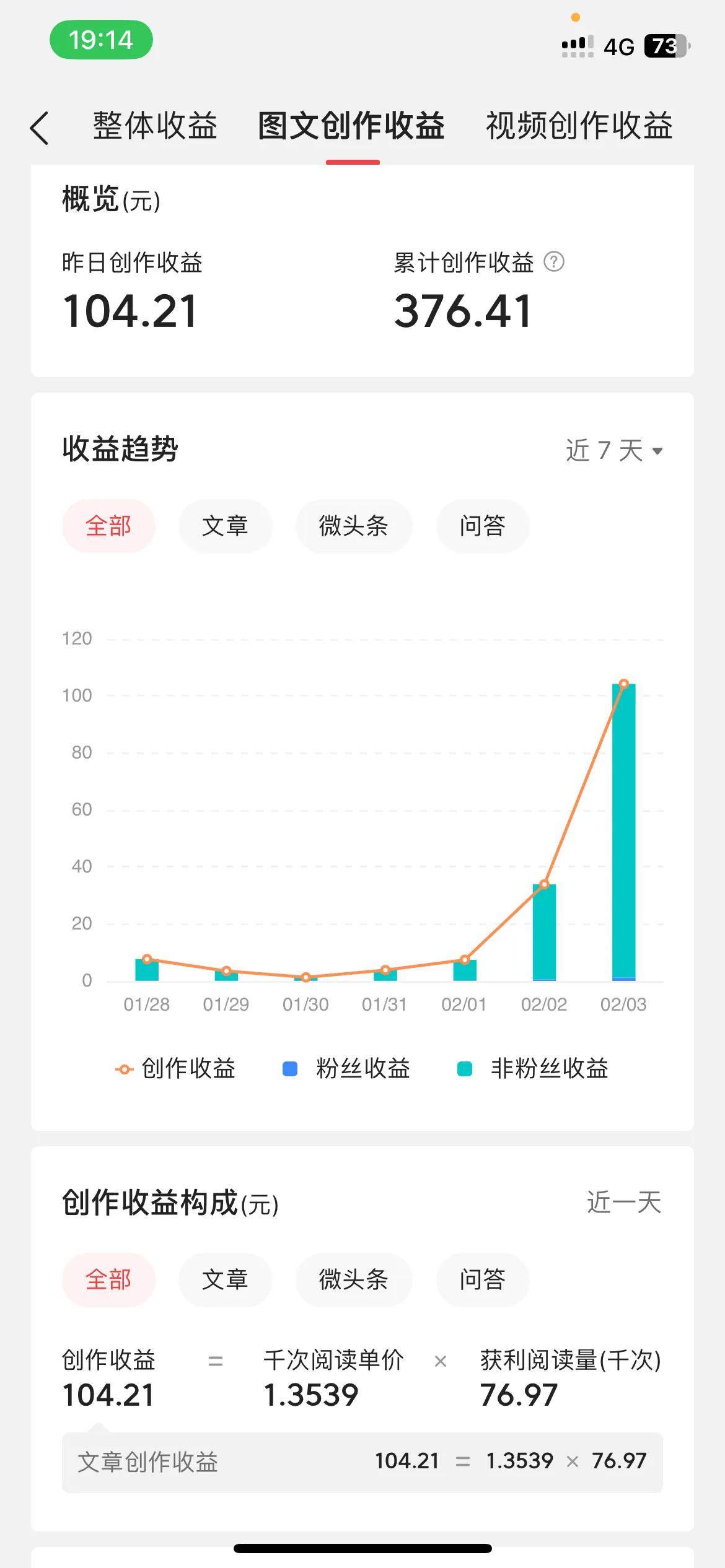 先恭喜自己首次单日收入过百 另外还发现 头条文章的千次阅读价格也是随时变化的 最