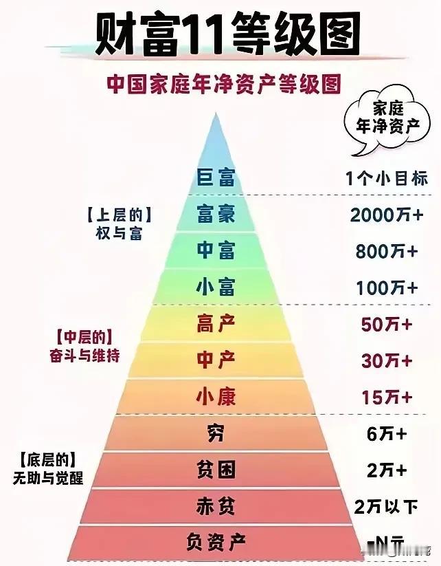 净资产，相当于净存款！
在中国，做个中产就不得了！