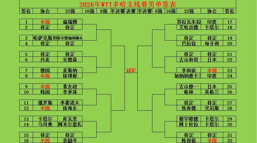 2026年WTT多哈支线挑战赛签表。2026年WTT多哈支线挑战赛签表...