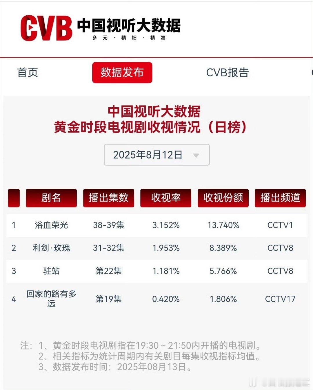 利剑玫瑰大结局CVB1.953！全剧新高！平均应该有1.729吧？央八暂年五👍