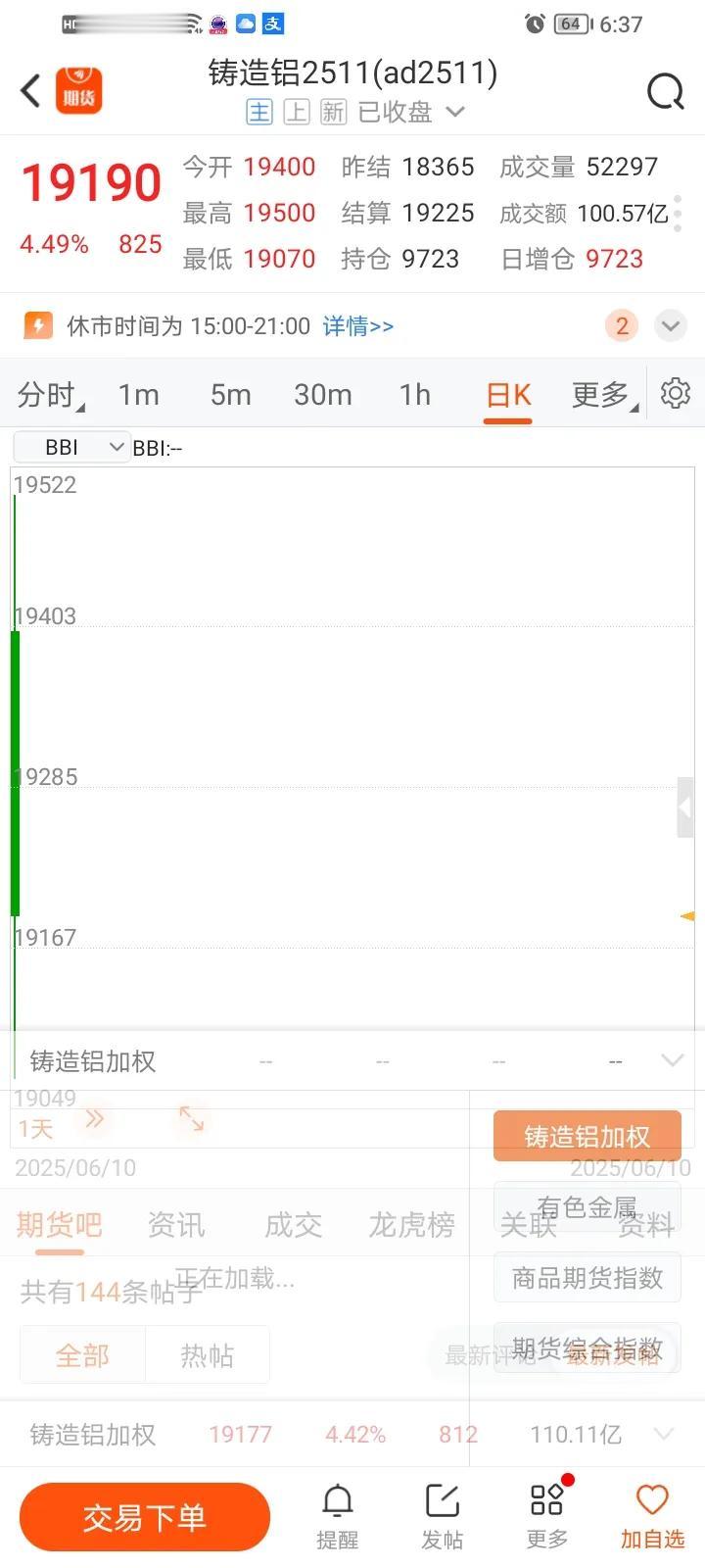 第一天便高开低收，这愈发坚定了我的想法，想发财的朋友一定要看完本文。
铸造铝是上