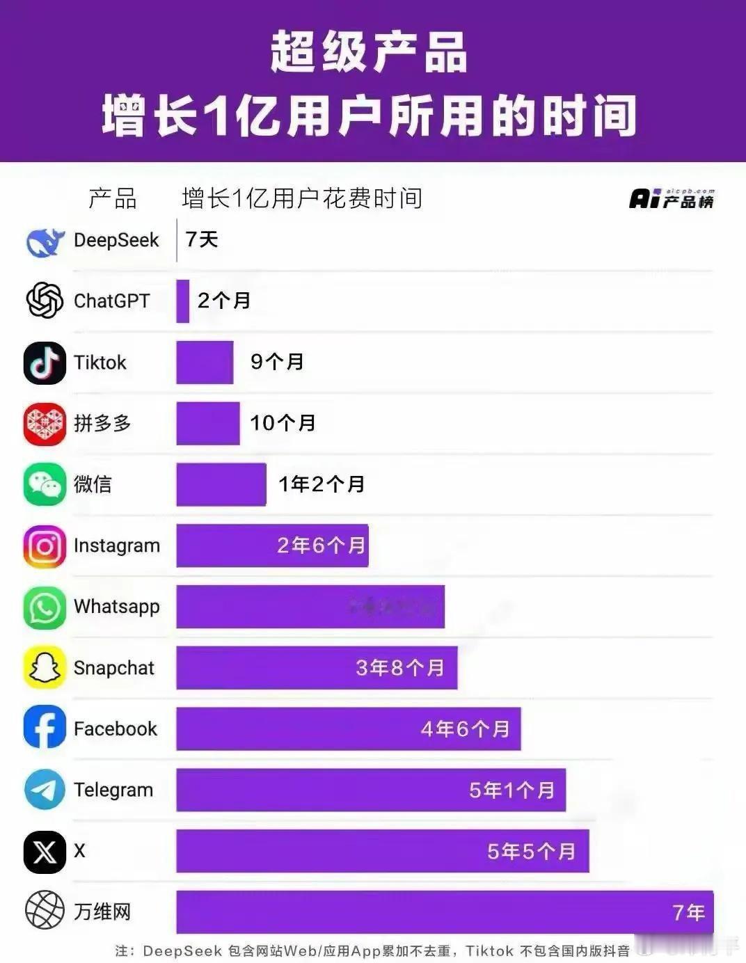 用户增长速度是光速，DeepSeek成为很快突破3000万日活的App，7天新增