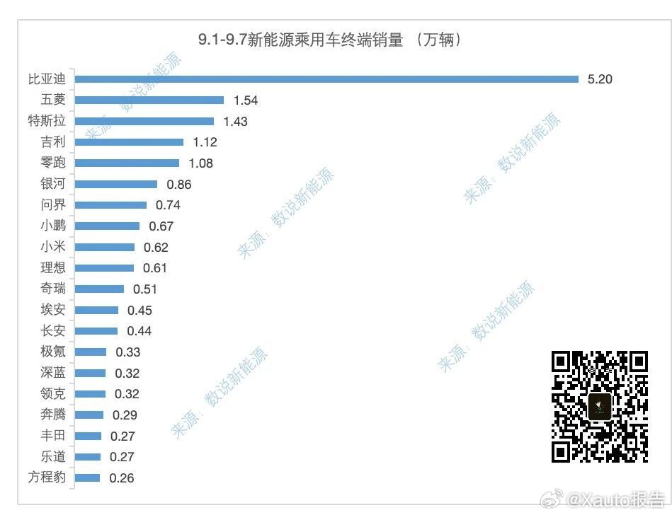 数说新能源周度销量榜9月9日，数说新能源发布，9.1-9.7新能源乘用车终端销量