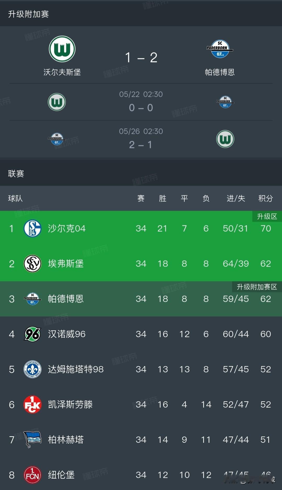 德乙联赛丨沃尔夫斯堡降级，沃尔夫斯堡在升级附加赛中输给帕德博恩，德甲球队输给德乙