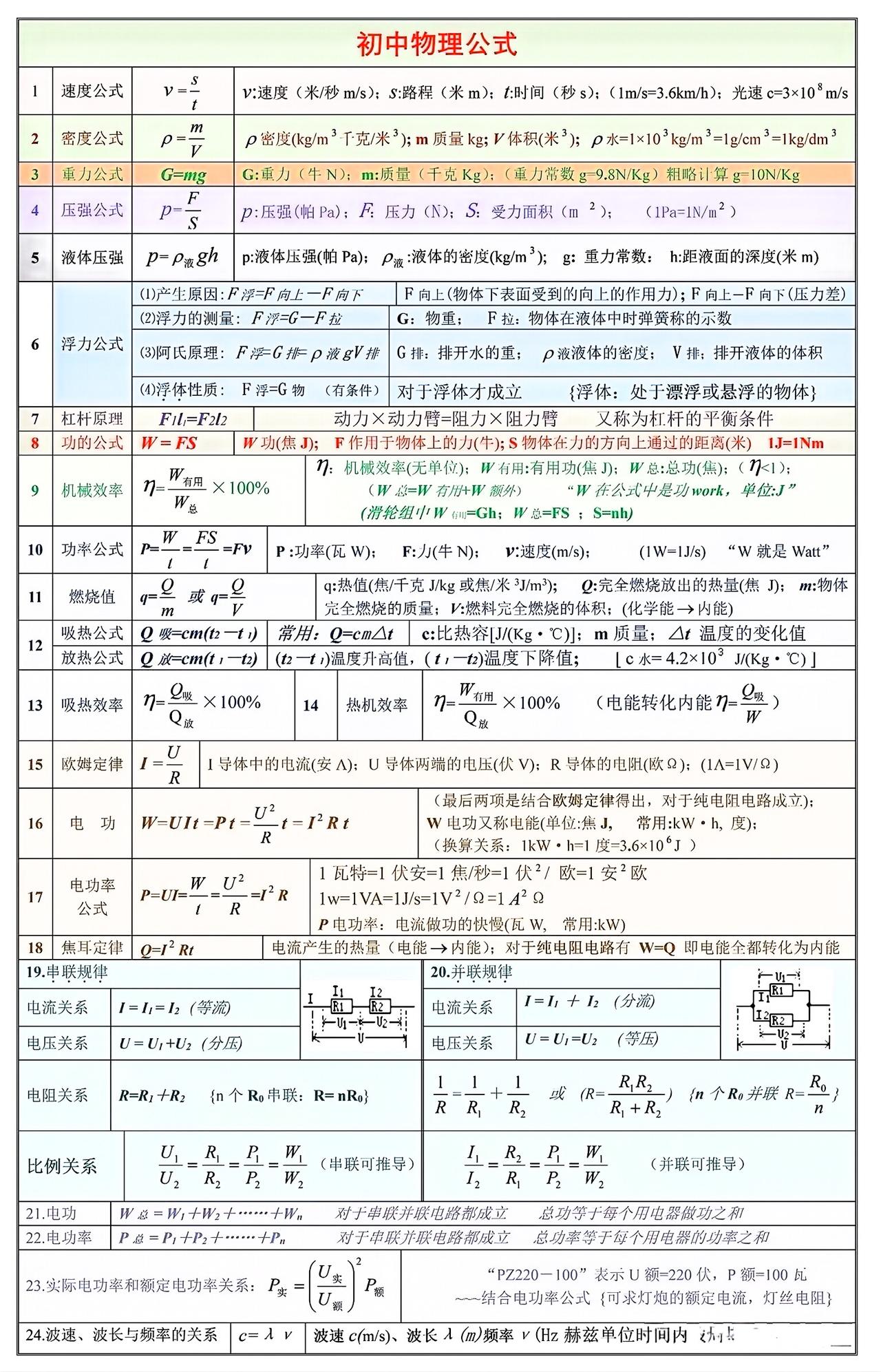 中考物理重点知识