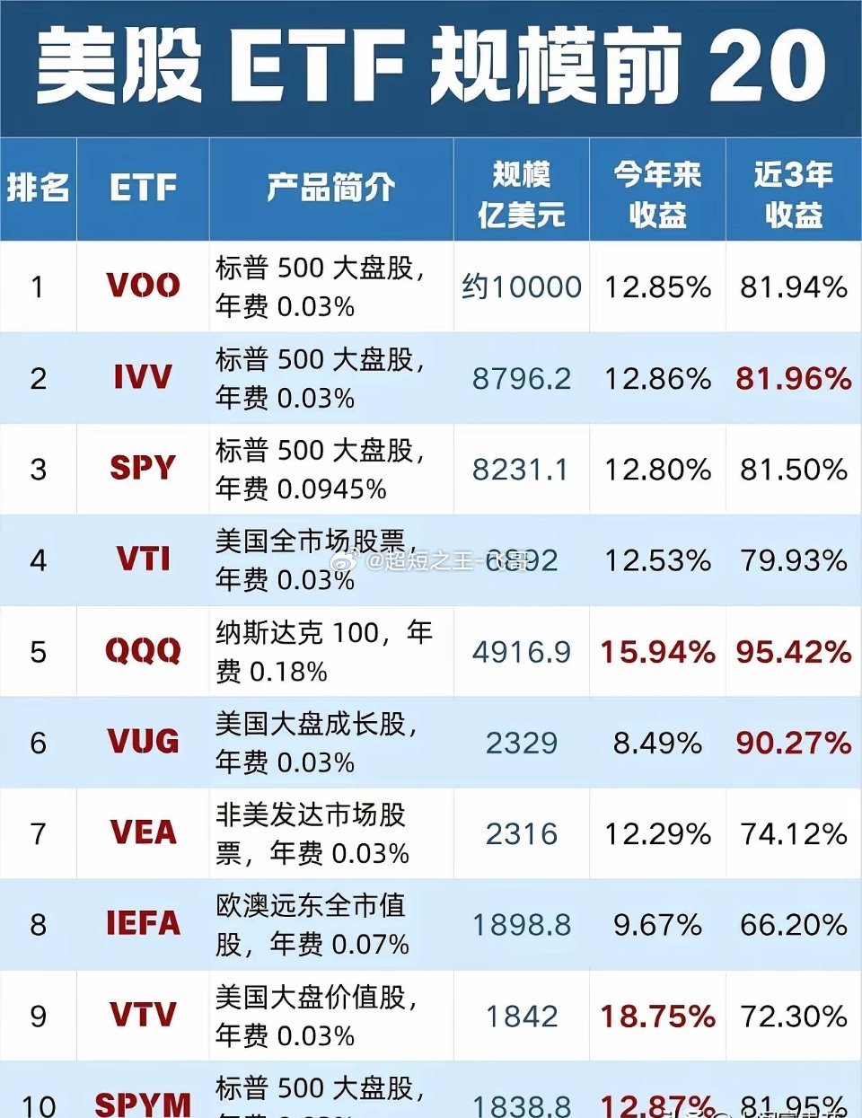 美股TOP20大盘点，规模和收益谁更强？不少朋友布局海外资产，优先会看规模大、流