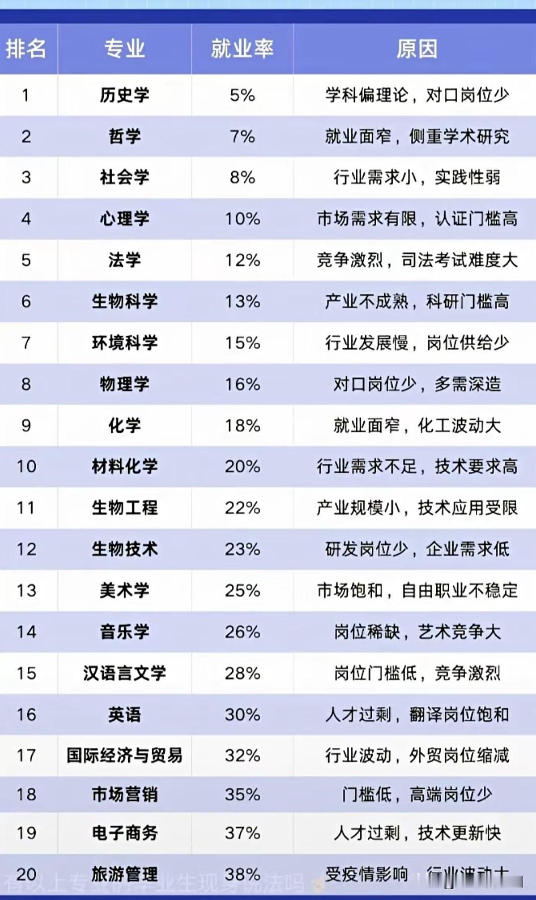 🔥大学“就业率垫底”专业曝光！这些专业毕业即失业？
历史学5%、哲学7%、社会