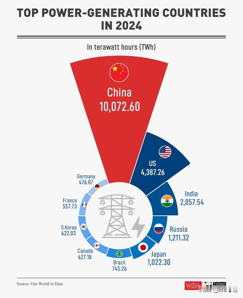 当欧洲在不知不觉中陷入衰退，并专注于对其他国家进行说教时，中国国家能源局于 20