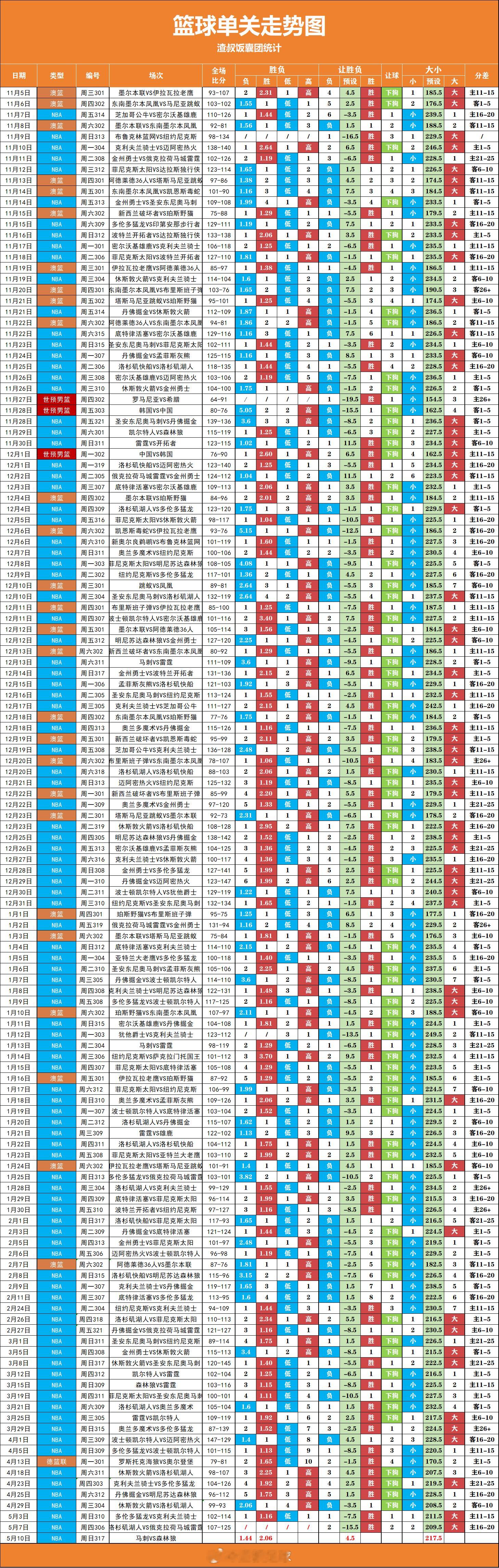 篮球单关走势图，最近的分比较大 