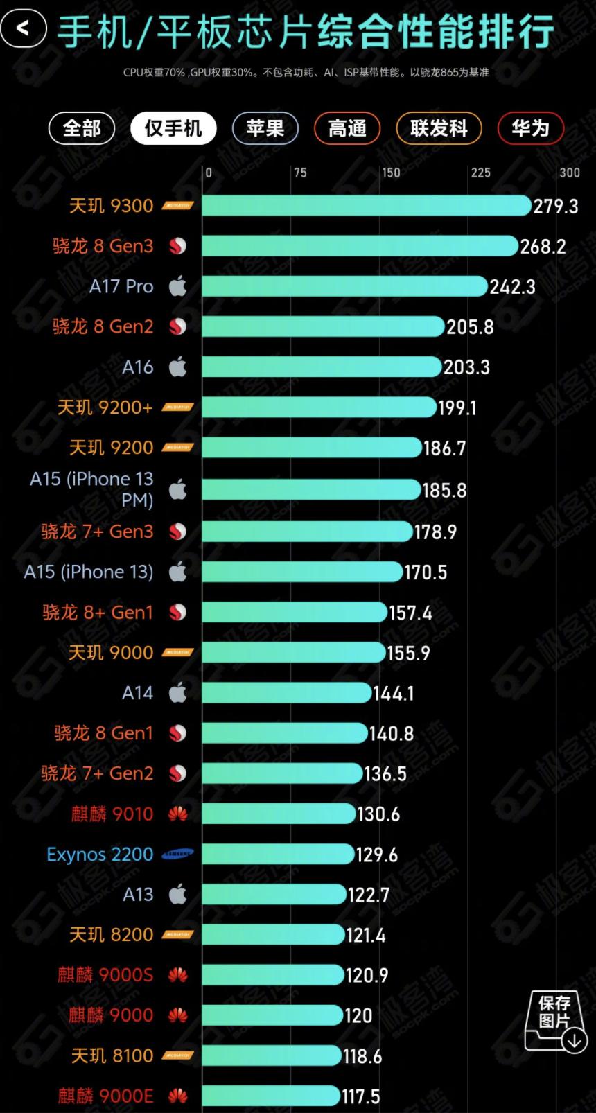 是不是天玑9300+一来，苹果A17 Pro就掉出前三？现在苹果芯片已经没有太多