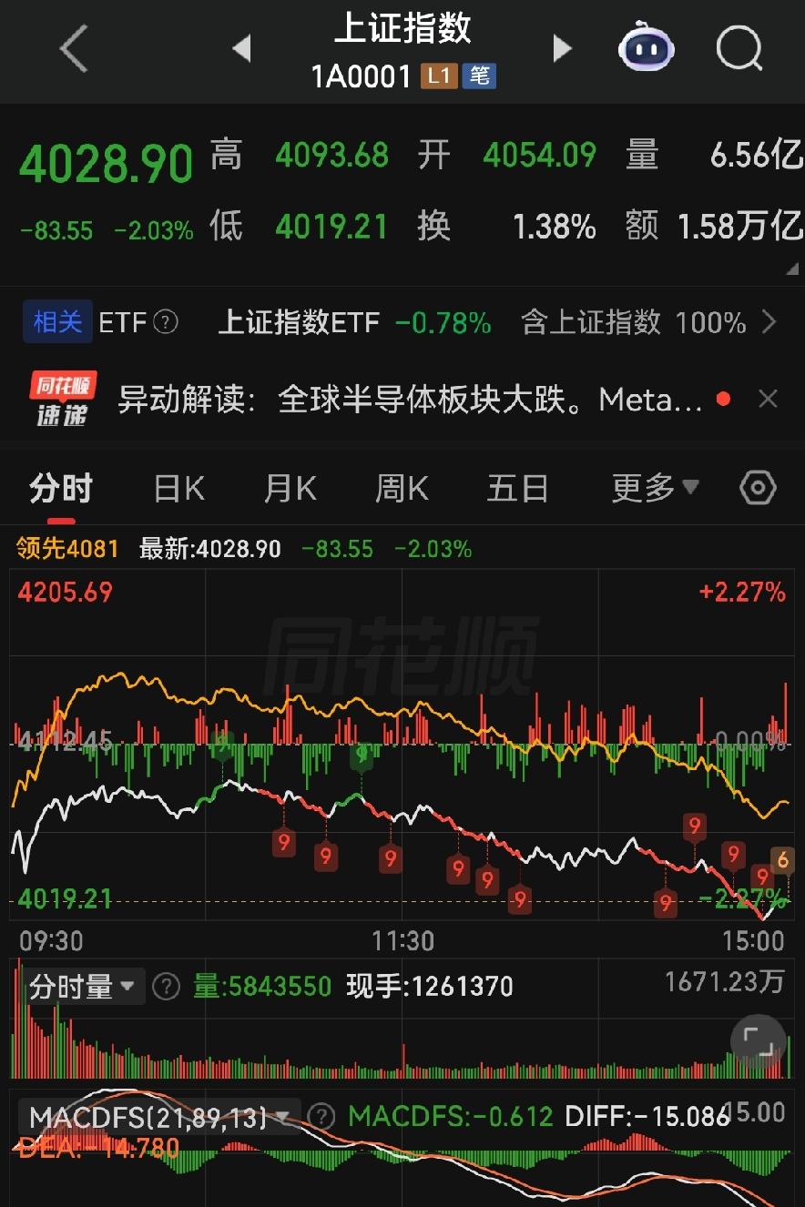 科技大跳水！万亿资金出逃，吃透高低切换，明日大盘走势定了！
 
各位朋友些，今天