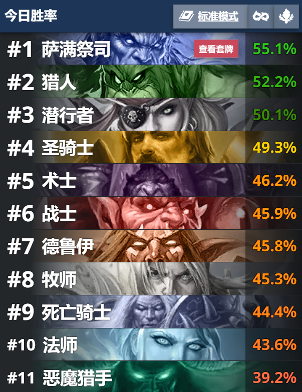 炉石传说 新补丁后标准恶魔猎手直接垫底！ 