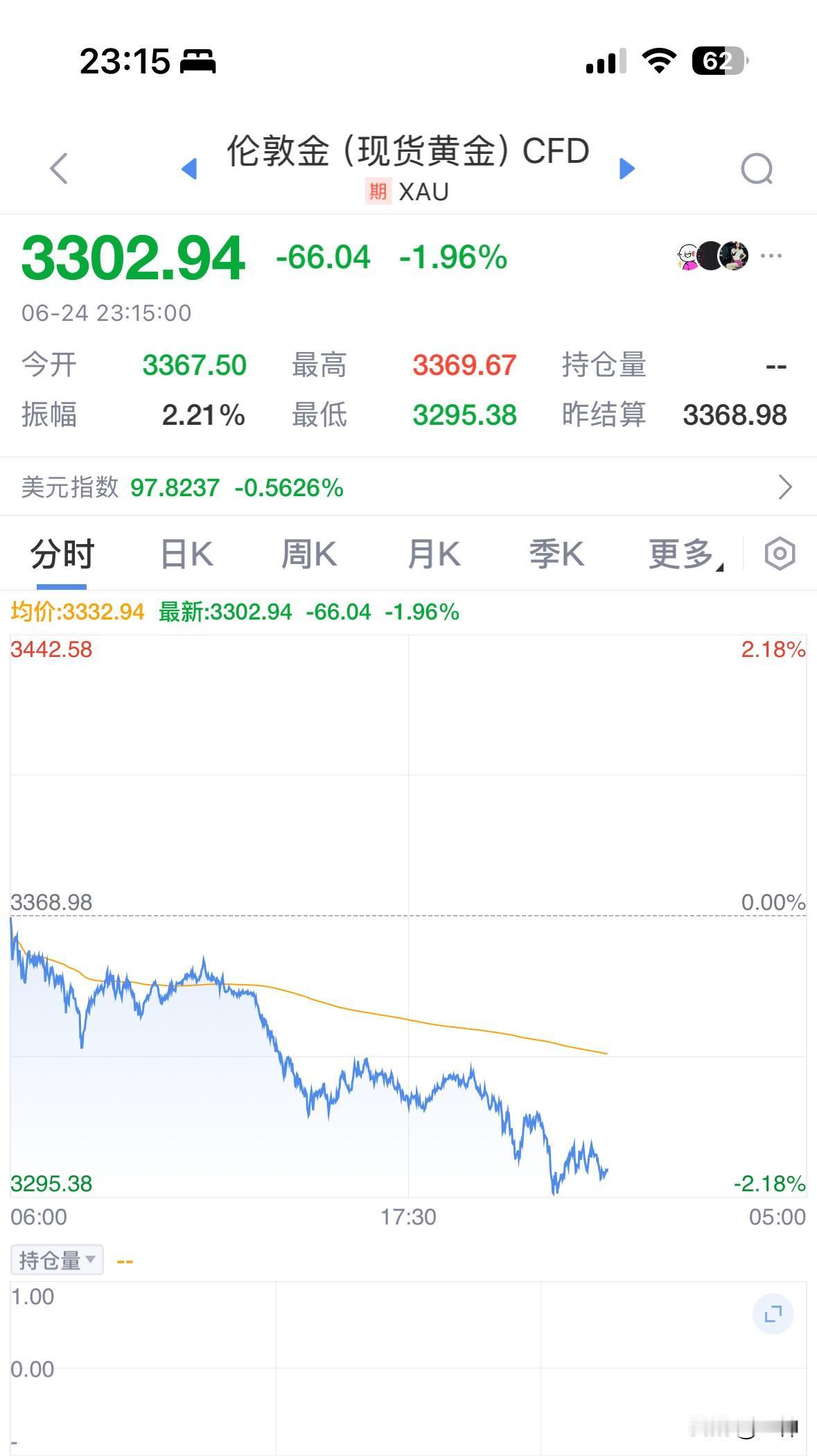 黄金六月下旬之约，陆续兑现。今晚现货黄金跌破3300美元，暴跌2%，同时还有其它