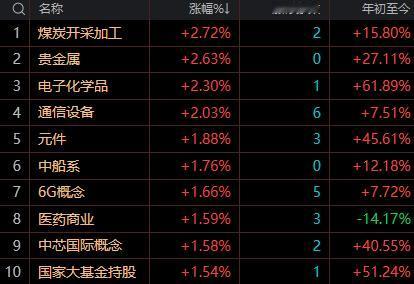 【8月6日午评：午后大盘预计将维持震荡分化格局 沪指已确认3800点阶段底部 但