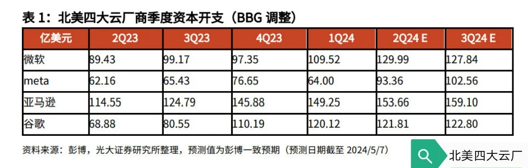 北美四大云厂商均将上调全年资本开支，布局 AI。 （1）微软：公司预计...