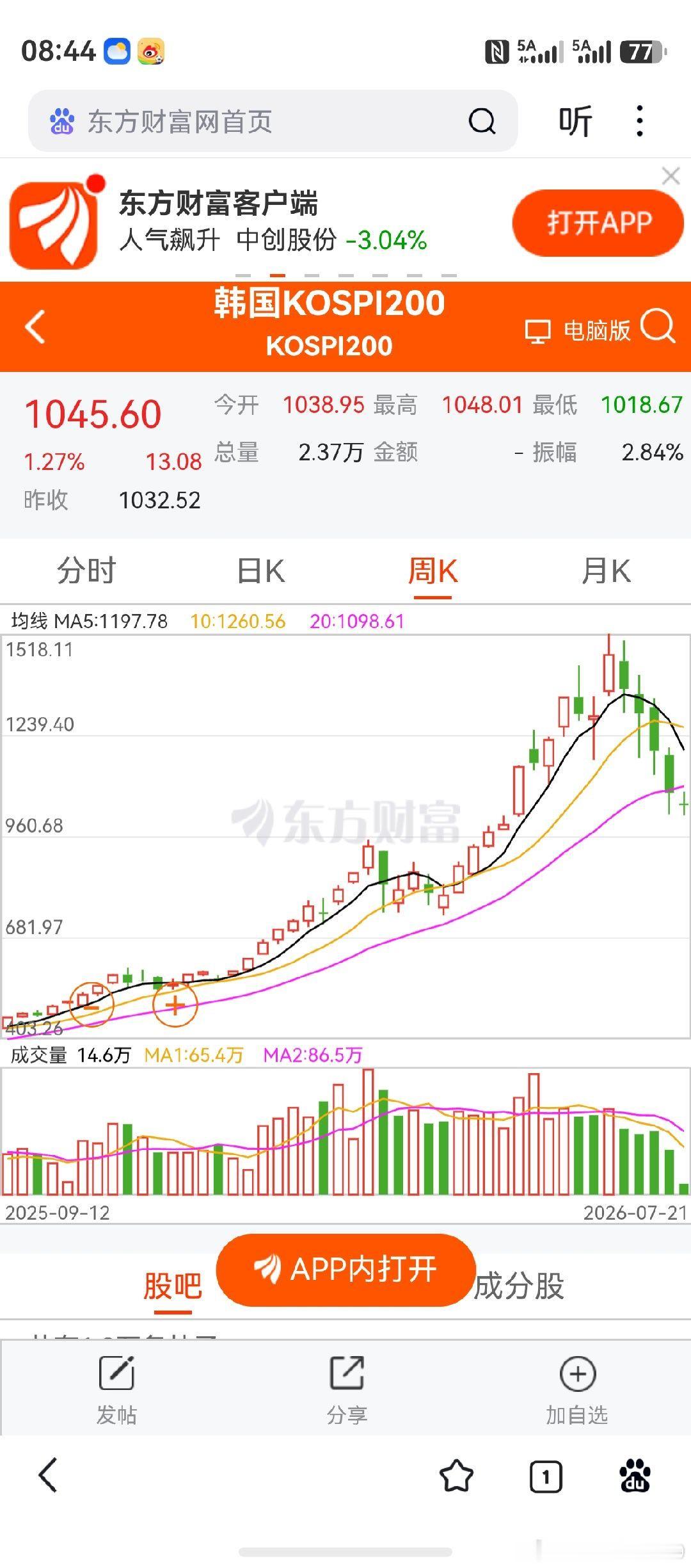 韩国股市，如果周线按目前点位收盘，那是真的太好太好了！第12周见到中级顶，再调整
