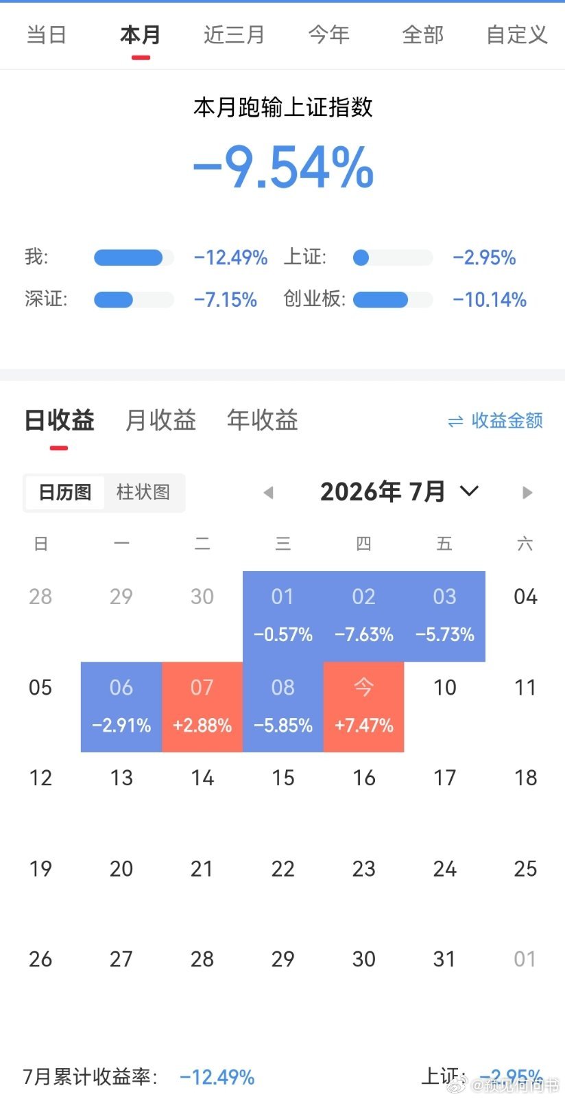 完蛋了，这个月还亏20个点！兄弟们，我这个月能不能完成任务？ 