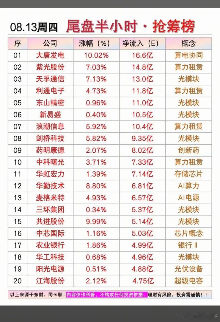 8.13周四  尾盘半小时+抢筹榜TOP20！1.算电协同2.光模块3.存储芯片