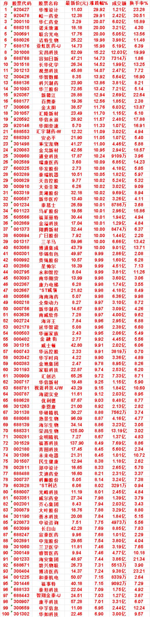 9月21日，MACD日线金叉的名单汇总

华维设计：涨跌幅 29.92%，成交额