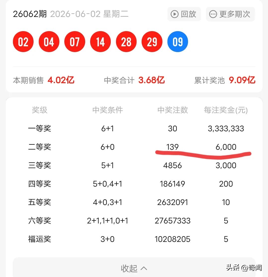 上百双色球彩民投诉，一辈子就只能中一次二等奖居然奖金才6000元，比没中更高血压