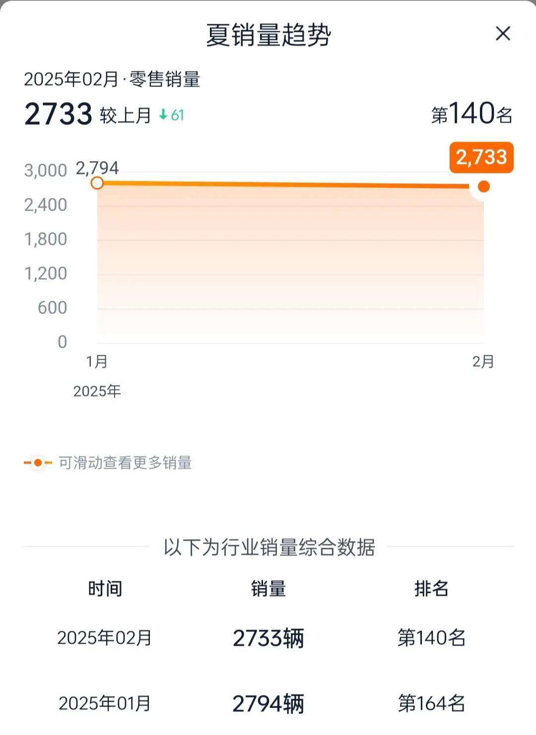 网友问：比亚迪夏上市后销量遇冷，国人为何不买账?
答：比亚迪夏上市后销量遇冷，主