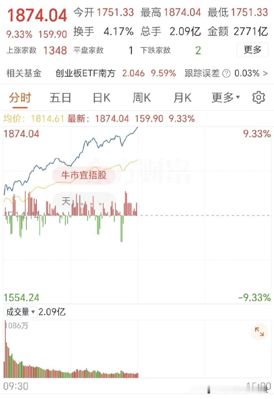 今天上午：
上证指数上涨2.14%；
创业板指涨9.33%；
两市超5000股飘