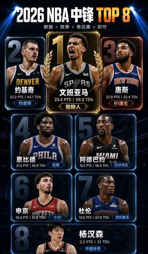 杨瀚森牛逼！中国牛逼！
杨瀚森上榜应该没啥问题吧？
NBA 文班亚马 约基奇 唐