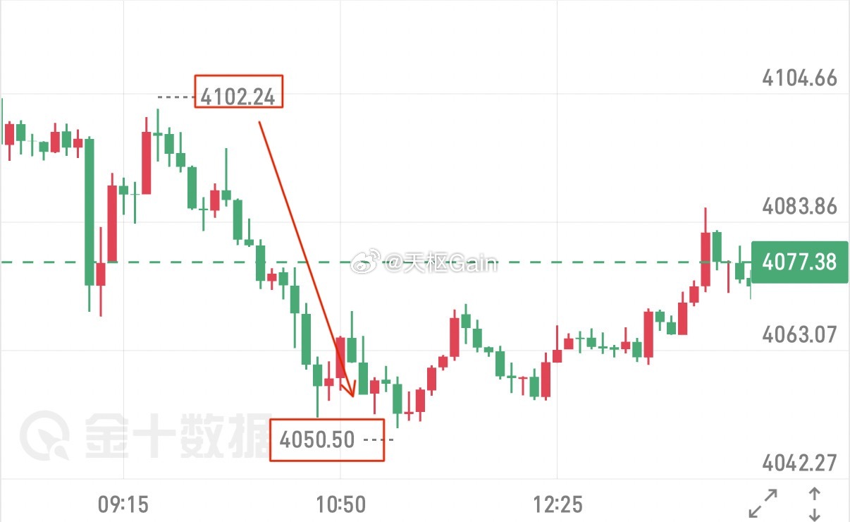 早晨“种花”，晚上“得果”，给出的建议已成共识，4100到了，4050也到了，这