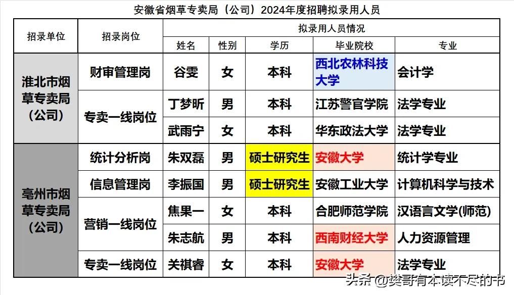 安徽省烟草专卖局下属淮北市烟草专卖局（公司）和亳州市烟草专卖局（公司）2024年
