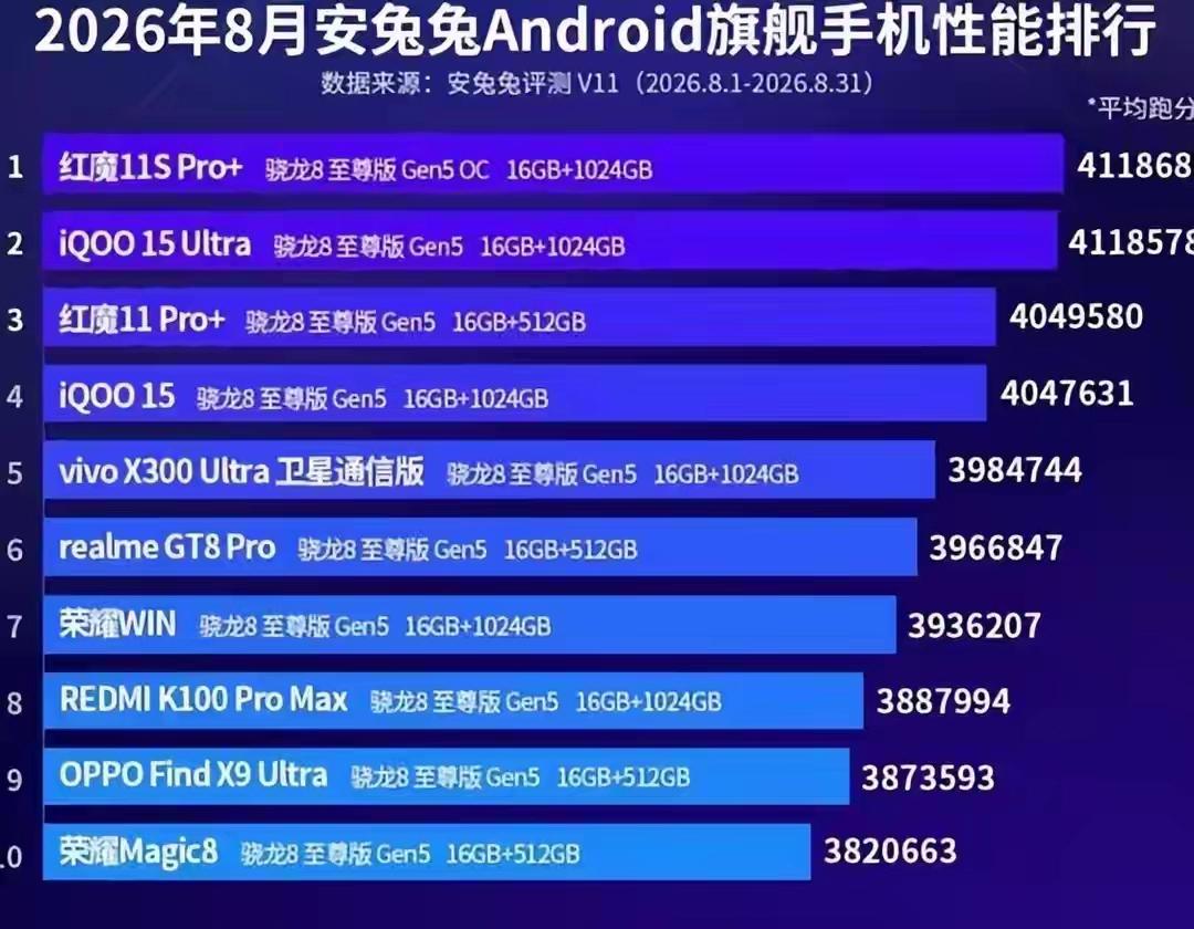 真正的电竞黑马已经杀到，安兔兔8月旗舰榜荣耀WIN稳坐第7，跑分393万硬刚全场