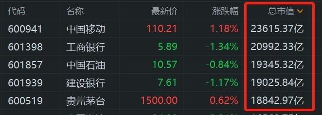【稳坐市值“股王”宝座 中国移动再创新高 市值超23600亿元】中国移动持续走强