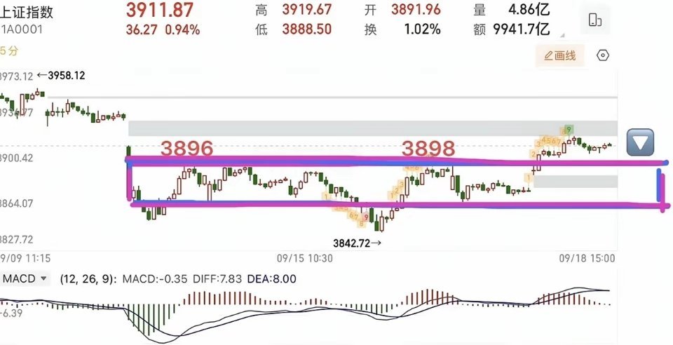 9.20周日下周策略｜放量站上3900，周一决定反弹延续性周五大盘放量反弹，指数