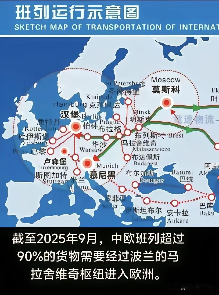 波兰控制了中欧班列将近90%的运载能力，中国的货物进入德国，法国走这条线路是最方
