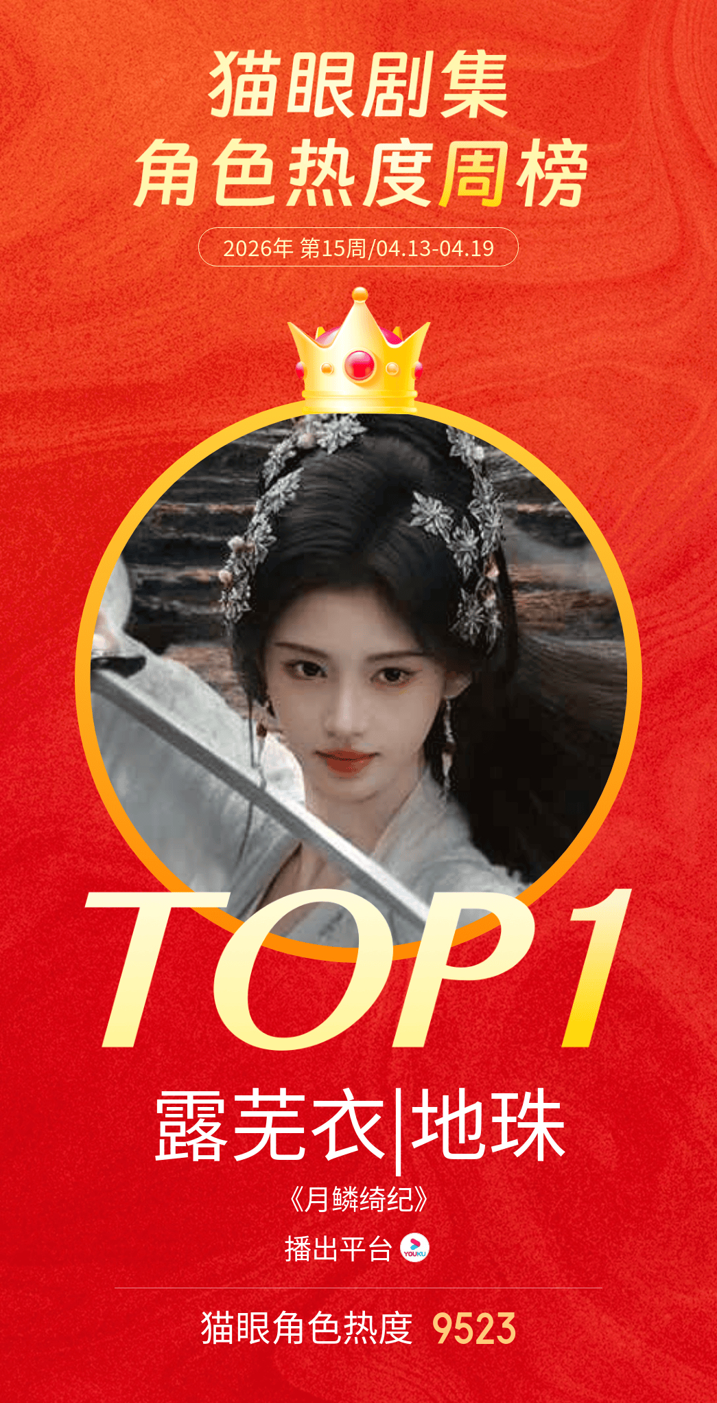 鞠婧祎露芜衣蝉联角色热度冠军 据猫眼专业版数据，在《月鳞绮纪》中饰演的“露芜衣/