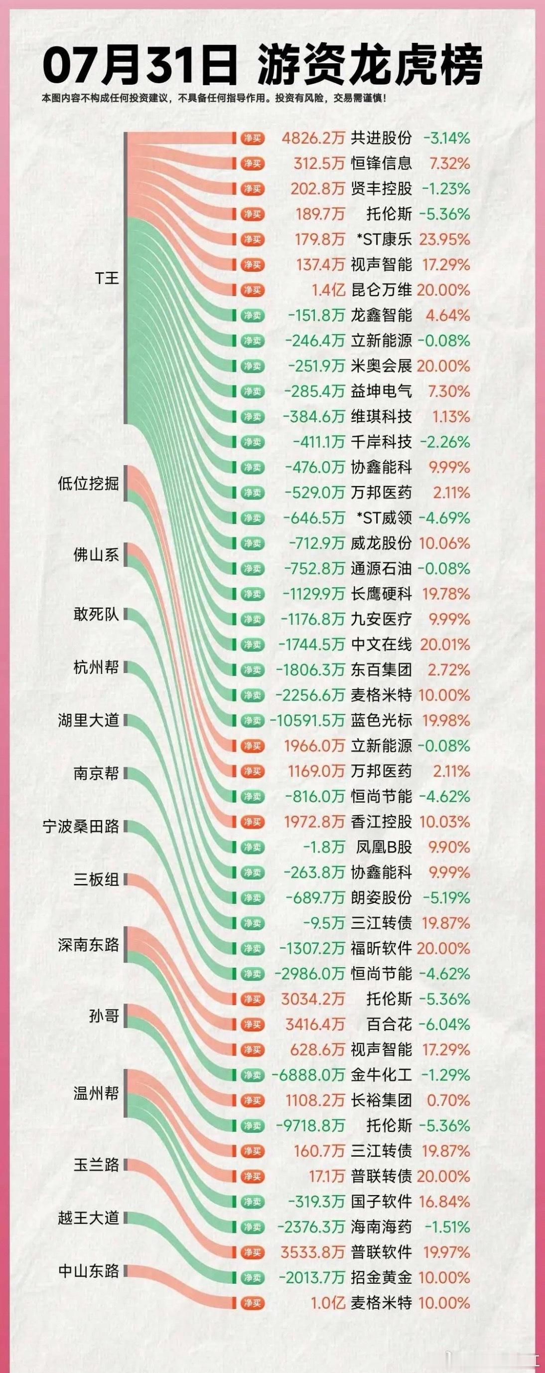 7.31游Z龙H榜复盘章M主：蓝S光标1.31亿、普L软件3813万、恒S节能2