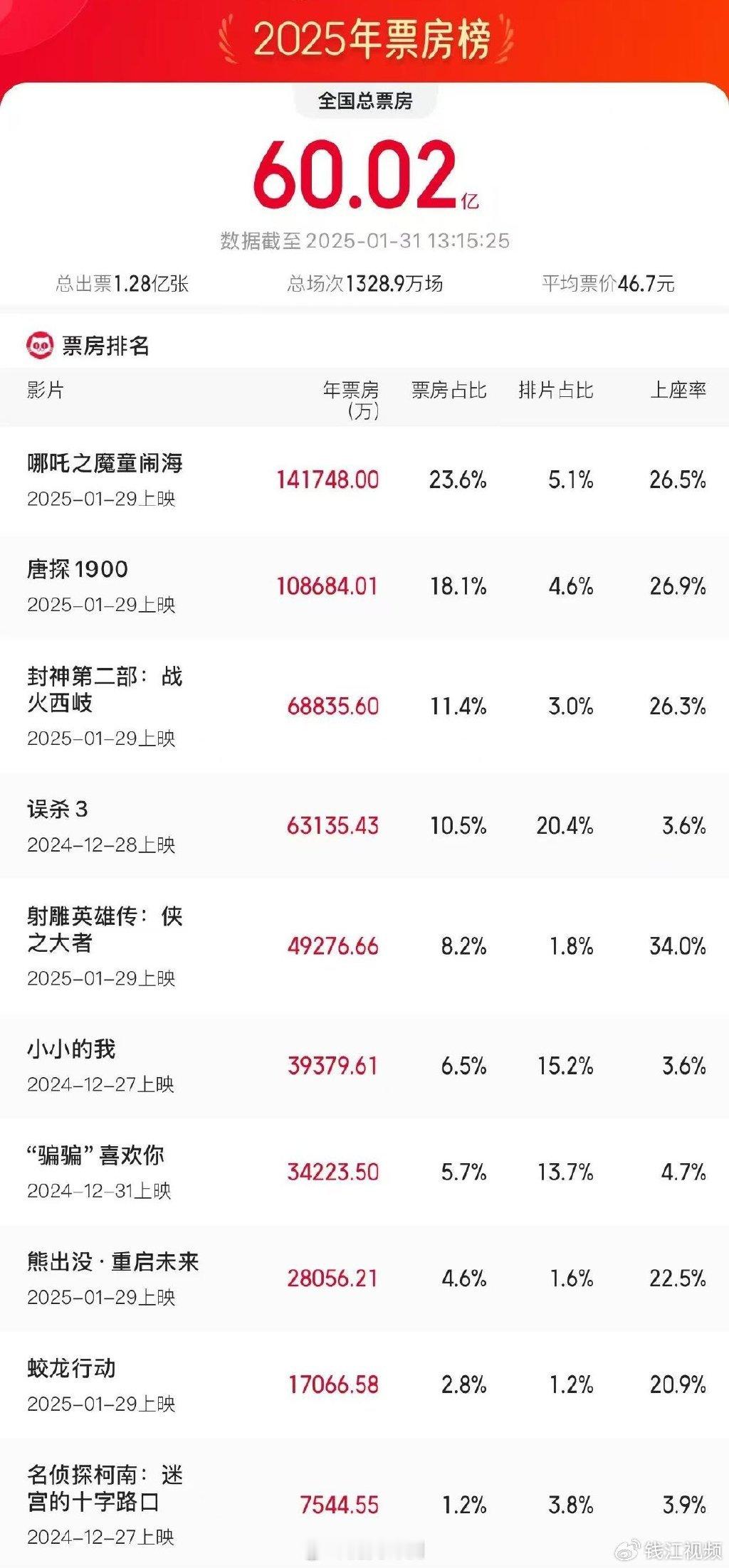 2025春节档票房破40亿 现在已经突破60亿元了！春节档前三名《哪吒之魔童闹海