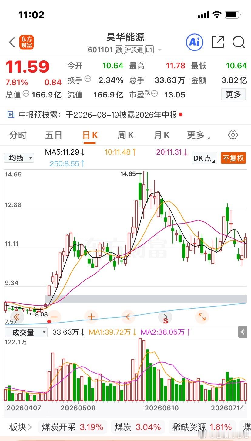 昊华能源(SH601101)个股坐拥焦煤涨价、绿氢煤化工双重利好逻辑支撑，今日成