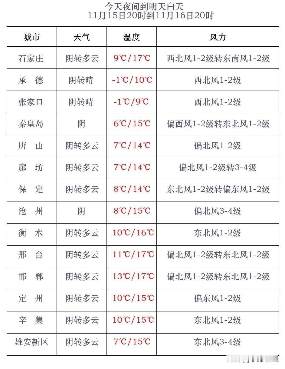 河北省气象台2024年11月15日17时发布天气预报：
      今天傍晚到夜