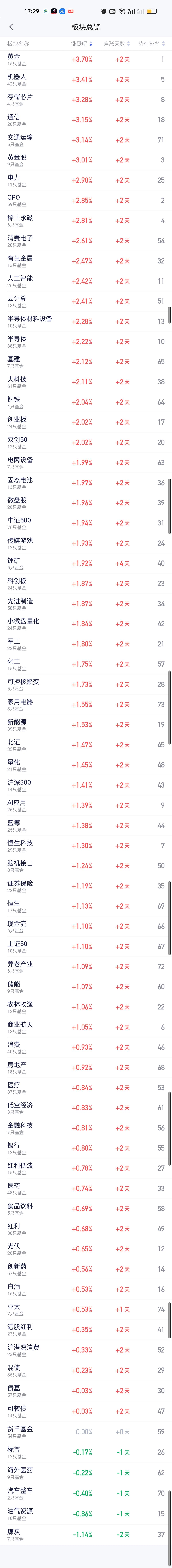 中午收盘和全天收盘涨的板块还不一样。上午涨得最好的板块是黄金和电力，涨幅都在3.