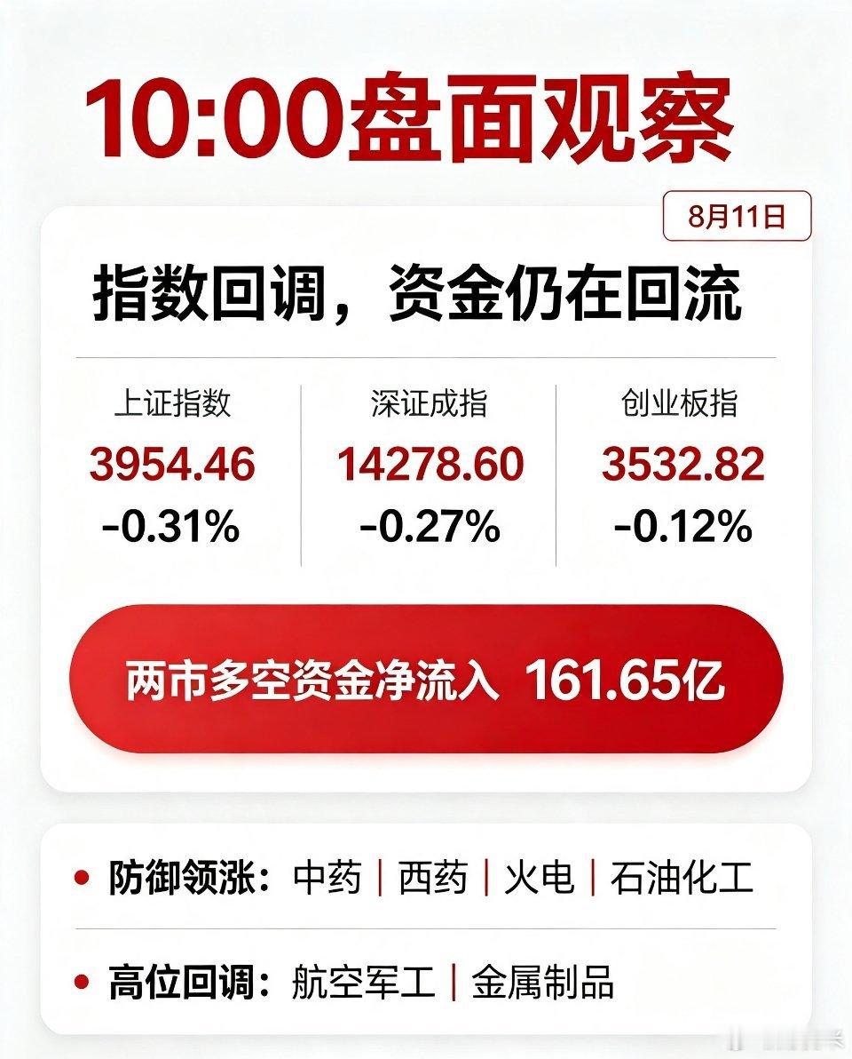 ⏰10点盘面｜指数翻绿，资金却在悄悄回流📈截至10:00，各大指数小幅低开下探