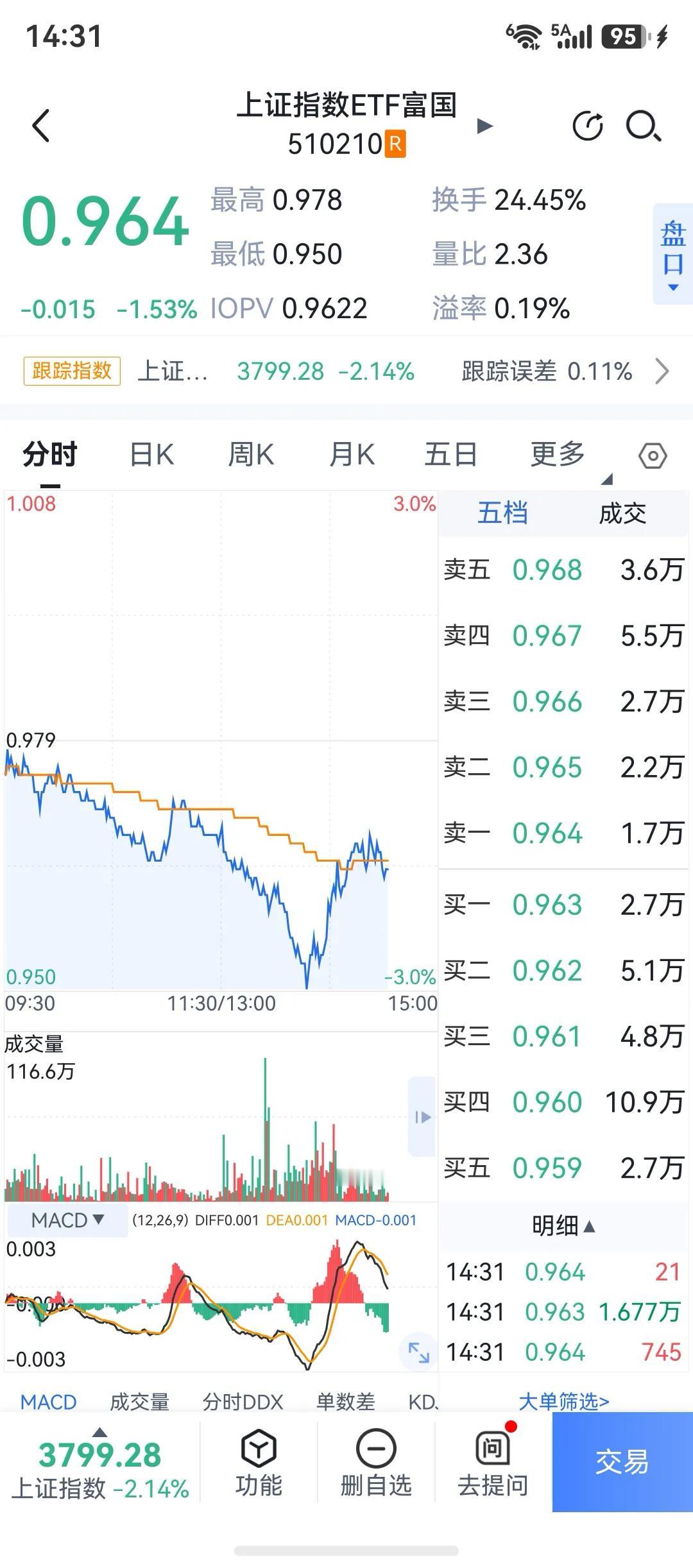 昨天跌爽了，一口气到了3745啊，这就是股市的魅力所在。

我昨天中午破例没有睡
