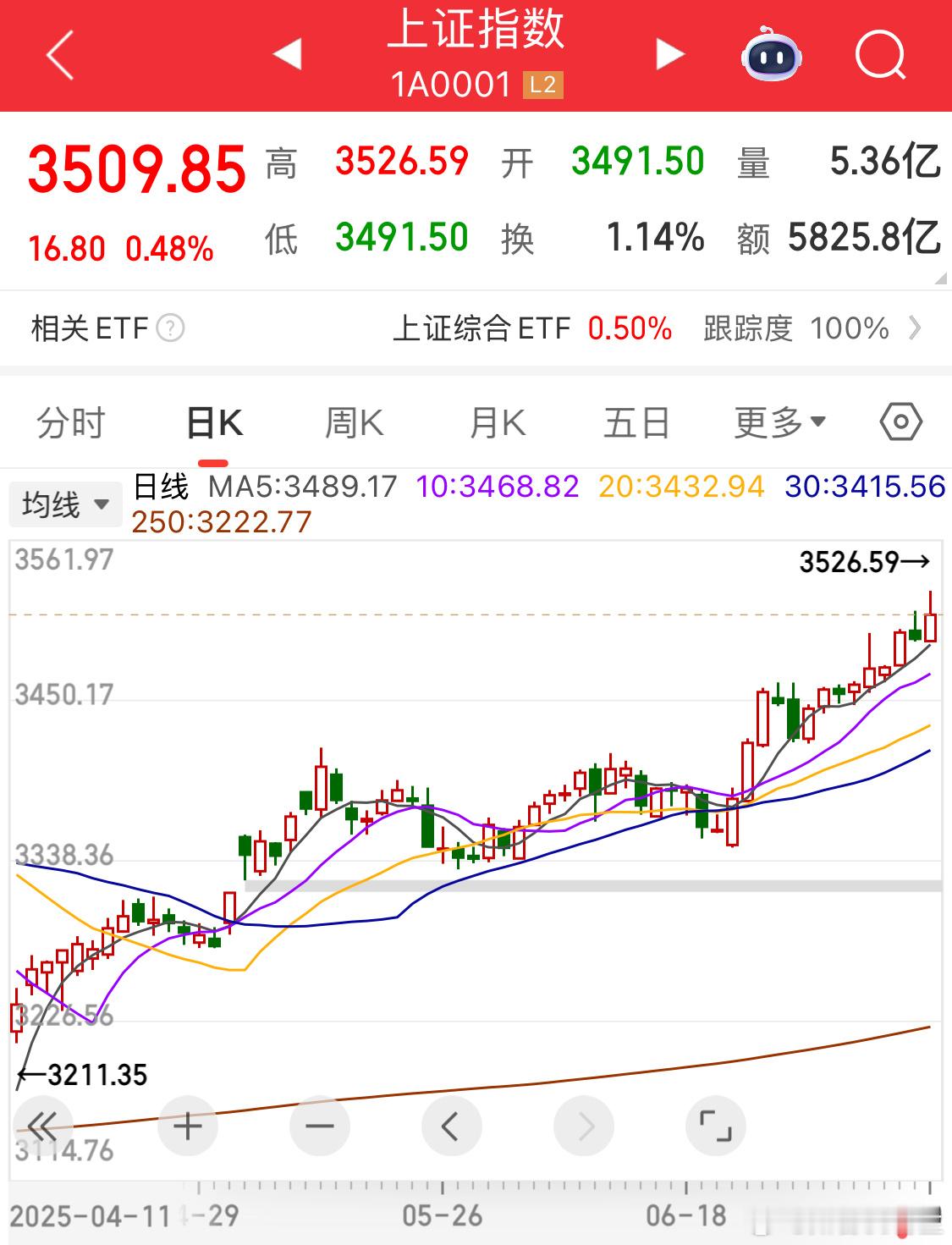 大盘很健康[doge]胆子很大，每天都满仓 ​​​