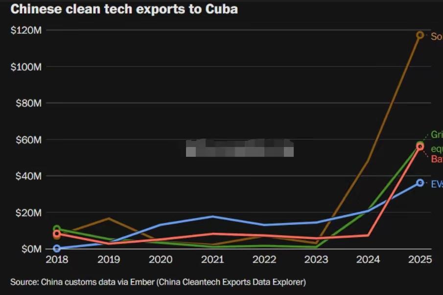 一份古巴报告摔在办公桌上，白宫官员气的脸色铁青：中国还是出手了！
 
这股火气真