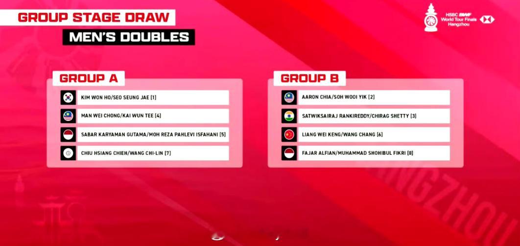 羽联总决赛男双抽签分组A组：金元浩/徐承宰(韩国)、万纬聪/郑凯文(马来西亚)、
