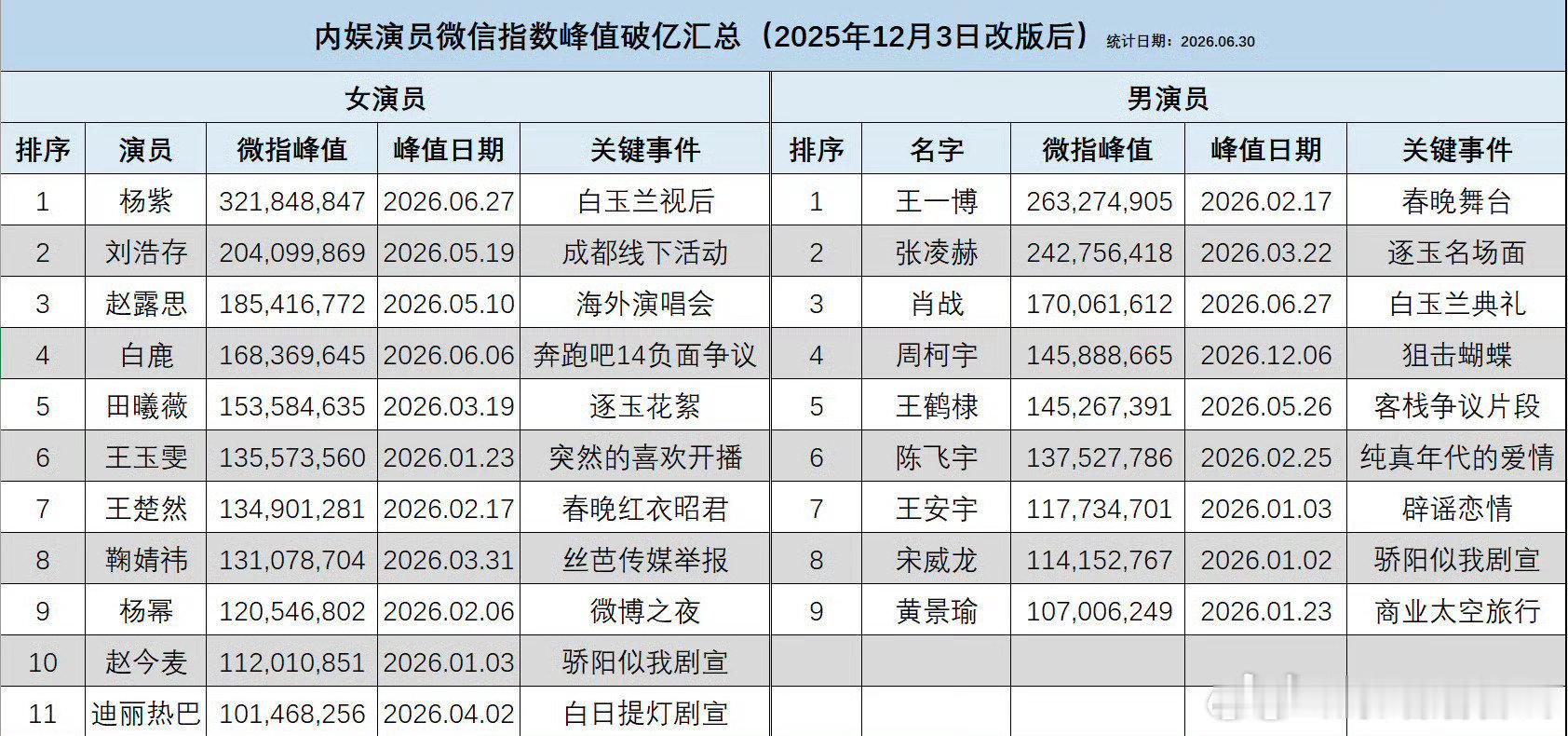 内娱演员微指数峰值汇总:视后杨紫第一☝🏻 视后紫米真幸福🥰-杨紫杨紫