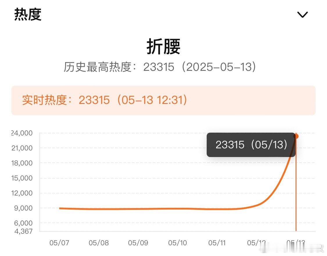 再更：2万3也破了开播15分钟，折腰热度破2万2[耶] ​​​