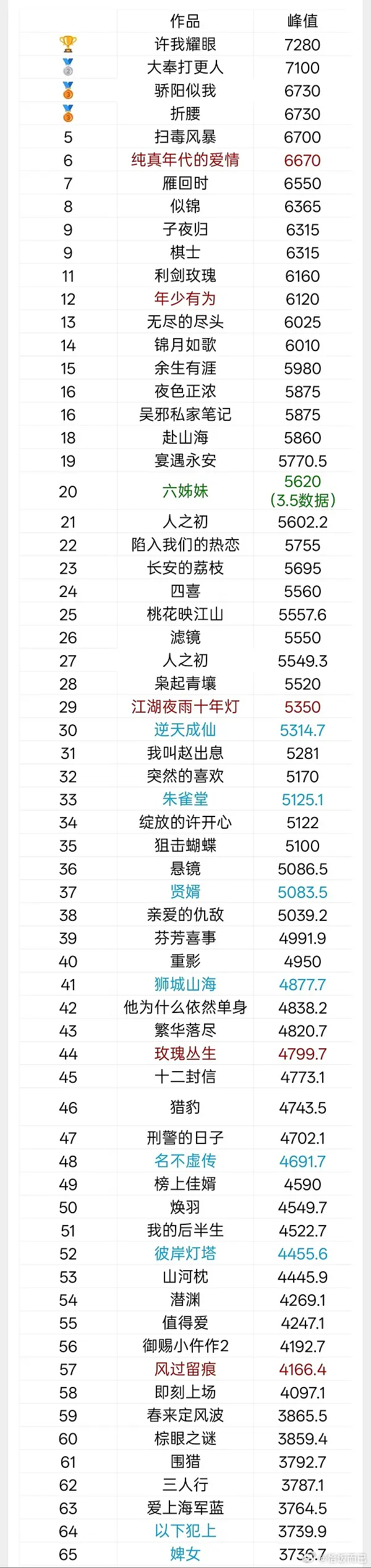 恭喜《纯真年代的爱情》近两年超点付费榜数值排行top6+2026年top2，作为